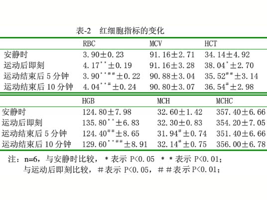 次性力竭運(yùn)動(dòng)后血乳酸與紅細(xì)胞指標(biāo)的研究