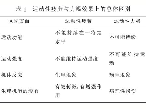 運(yùn)動(dòng)性疲勞與運(yùn)動(dòng)性力竭現(xiàn)象與本質(zhì)的對(duì)比性