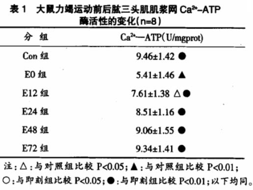 離心力竭運(yùn)動對大鼠骨骼肌肌漿網(wǎng)Ca2+-