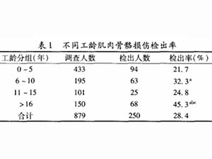 淺談靜態(tài)負(fù)荷所致工人肌肉損傷后血清酶的變